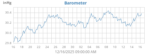 monthbarometer