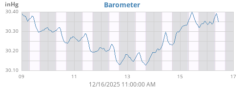 weekbarometer